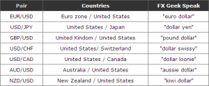 What is currency pair?