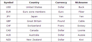Major Currency